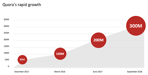 Quora users growth