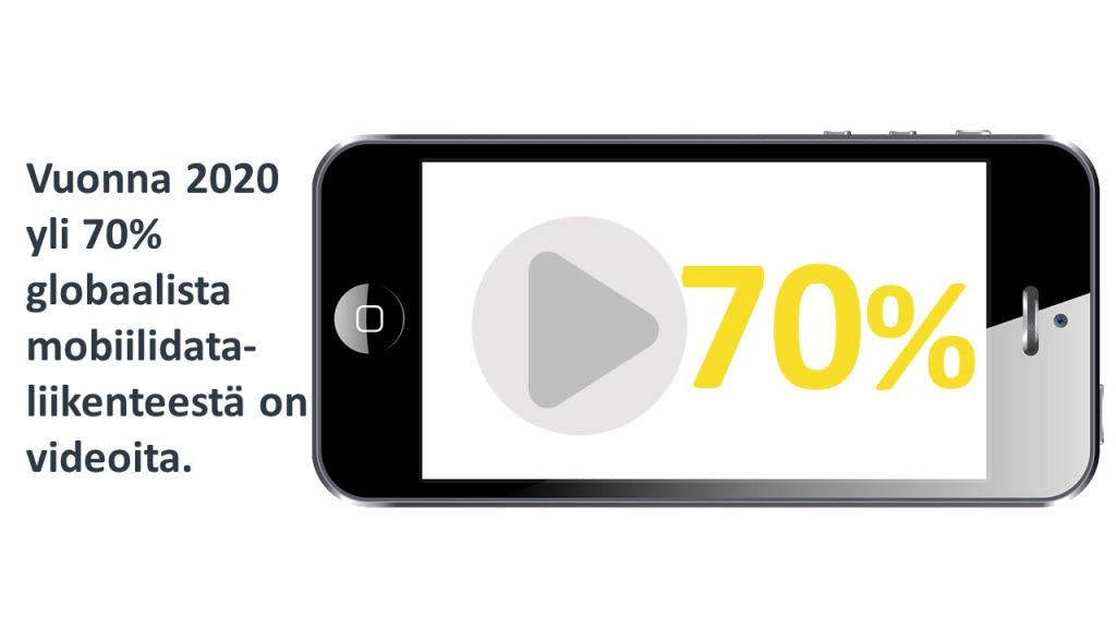 2020 yli 70% globaalista mobiilidataliikenteestä on videoita. Lähde: Cisco 2016.